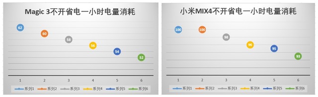 不开省电模式电量消耗曲线图