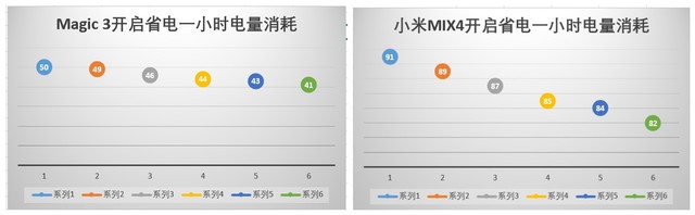开启省电模式电量消耗曲线图